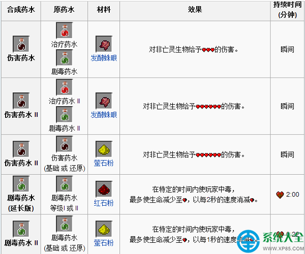 我的世界药水合成表图_药水合成表图片_1.12.2药水合成表