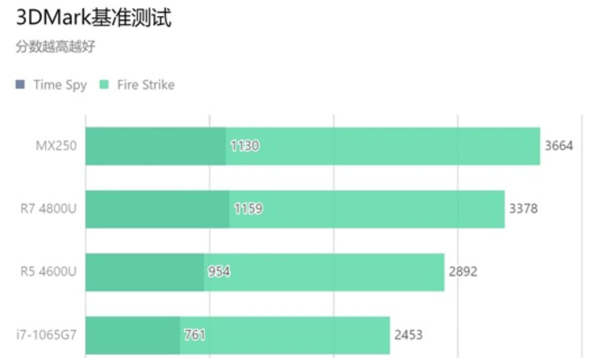 占用核显率低打手机有用吗_打游戏核显占用率低的手机_核显占用率高
